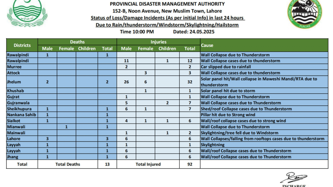 Severe Storms in Punjab Result in Multiple Fatalities and Injuries