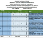 Severe Storms in Punjab Result in Multiple Fatalities and Injuries