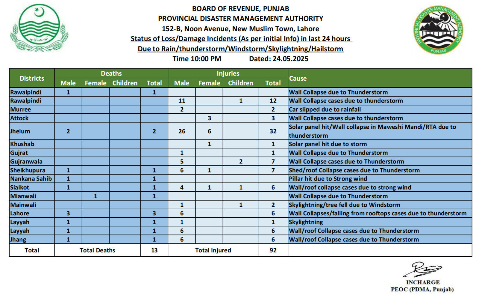 Severe Storms in Punjab Result in Multiple Fatalities and Injuries