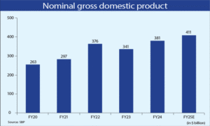 Pakistan Economic Survey 2024‑25